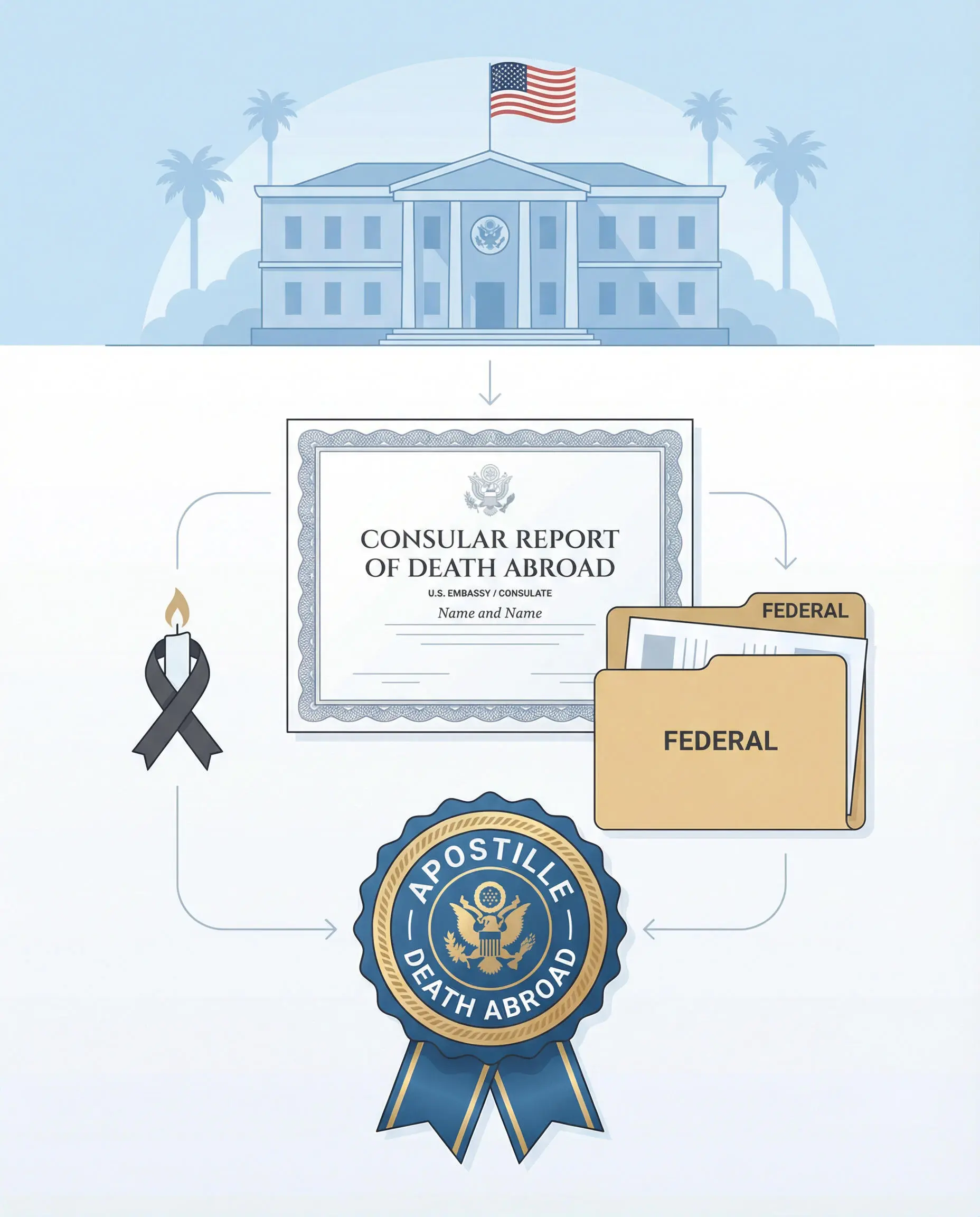 Consular Report of Death Abroad prepared for apostille in Los Angeles