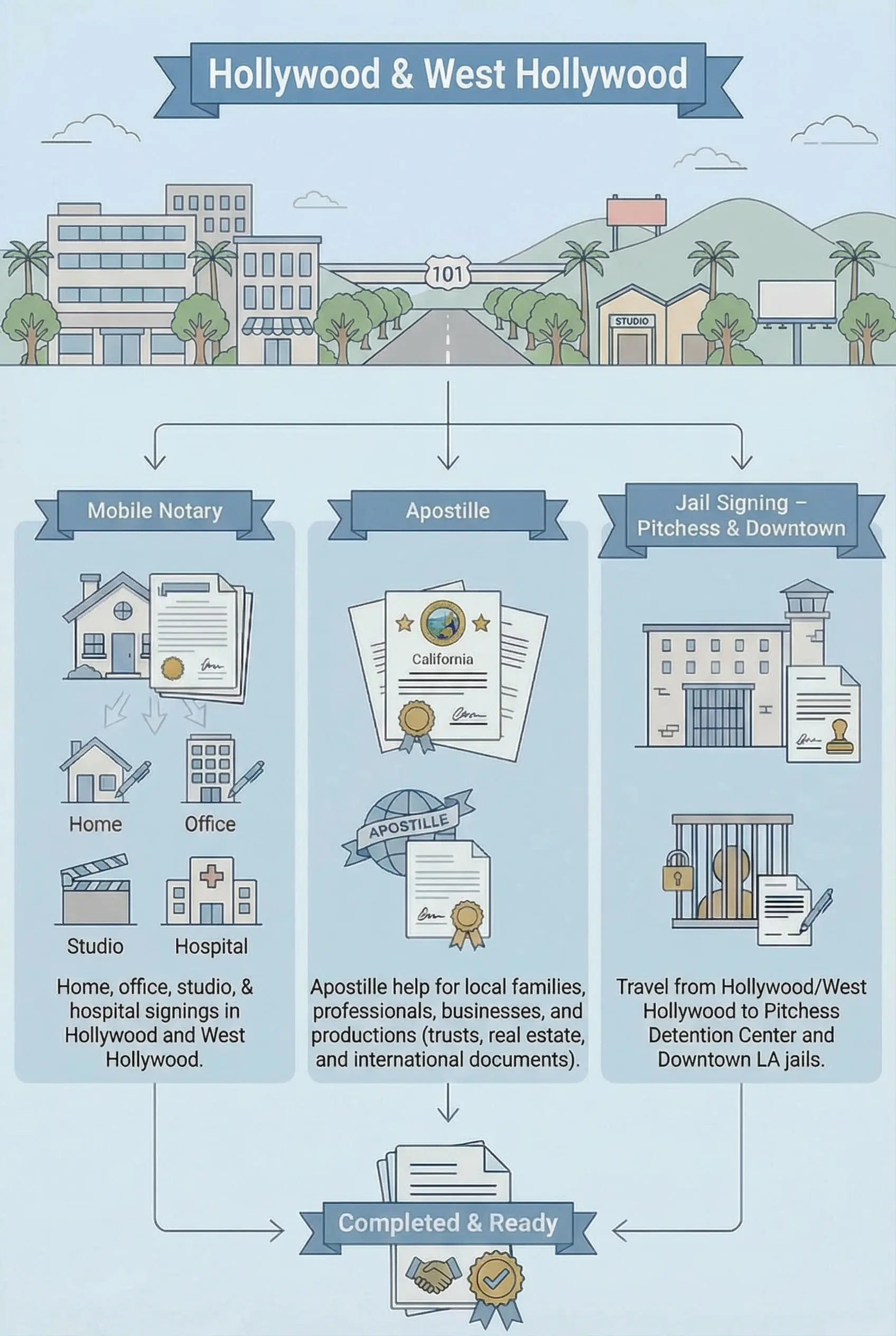 Mobile notary meeting clients near studios and offices in Hollywood and West Hollywood