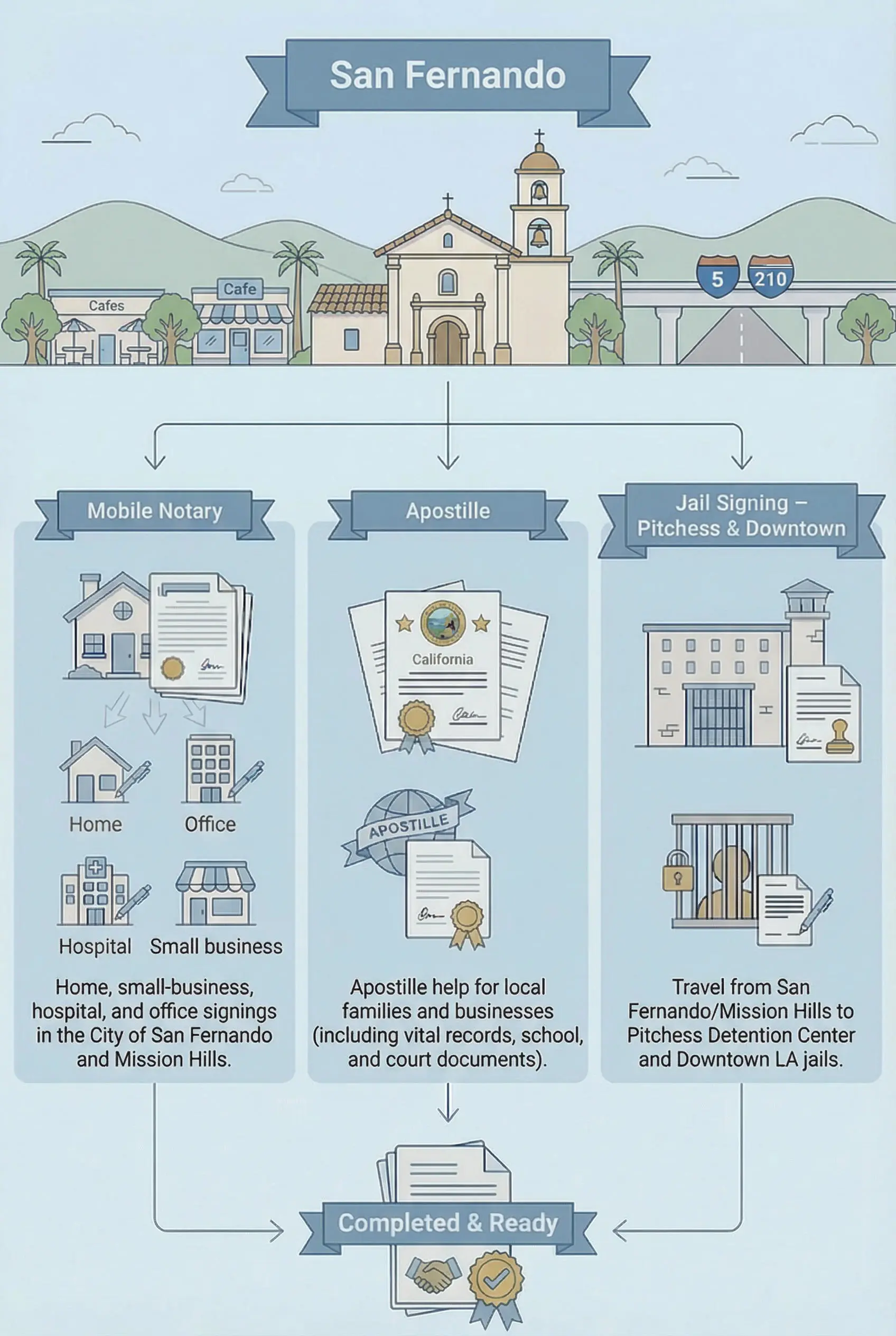 Illustration of mobile notary, apostille, and jail signing services for the City of San Fernando