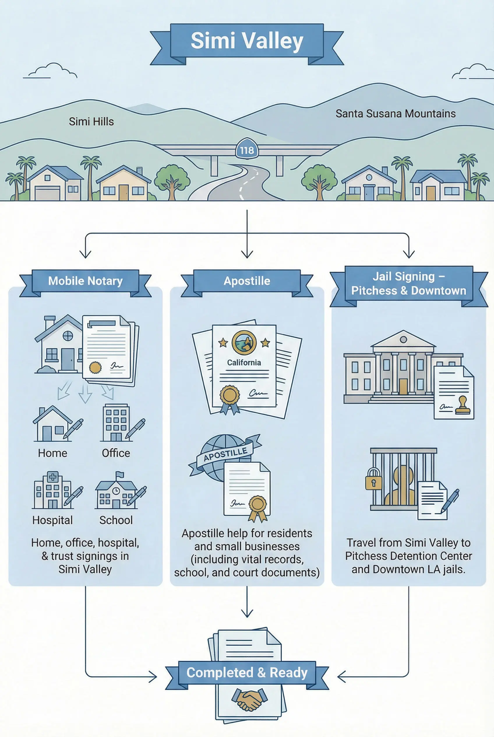 Illustration of mobile notary, apostille, and jail signing services for Simi Valley