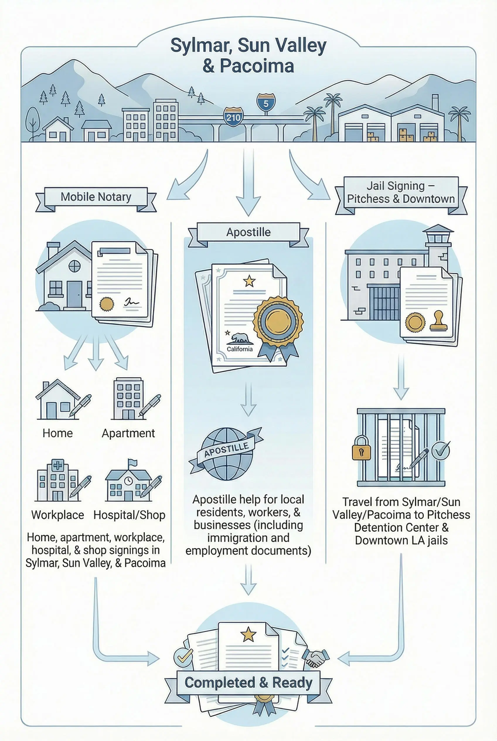 Illustration of mobile notary, apostille, and jail signing services for Sylmar, Sun Valley, and Pacoima