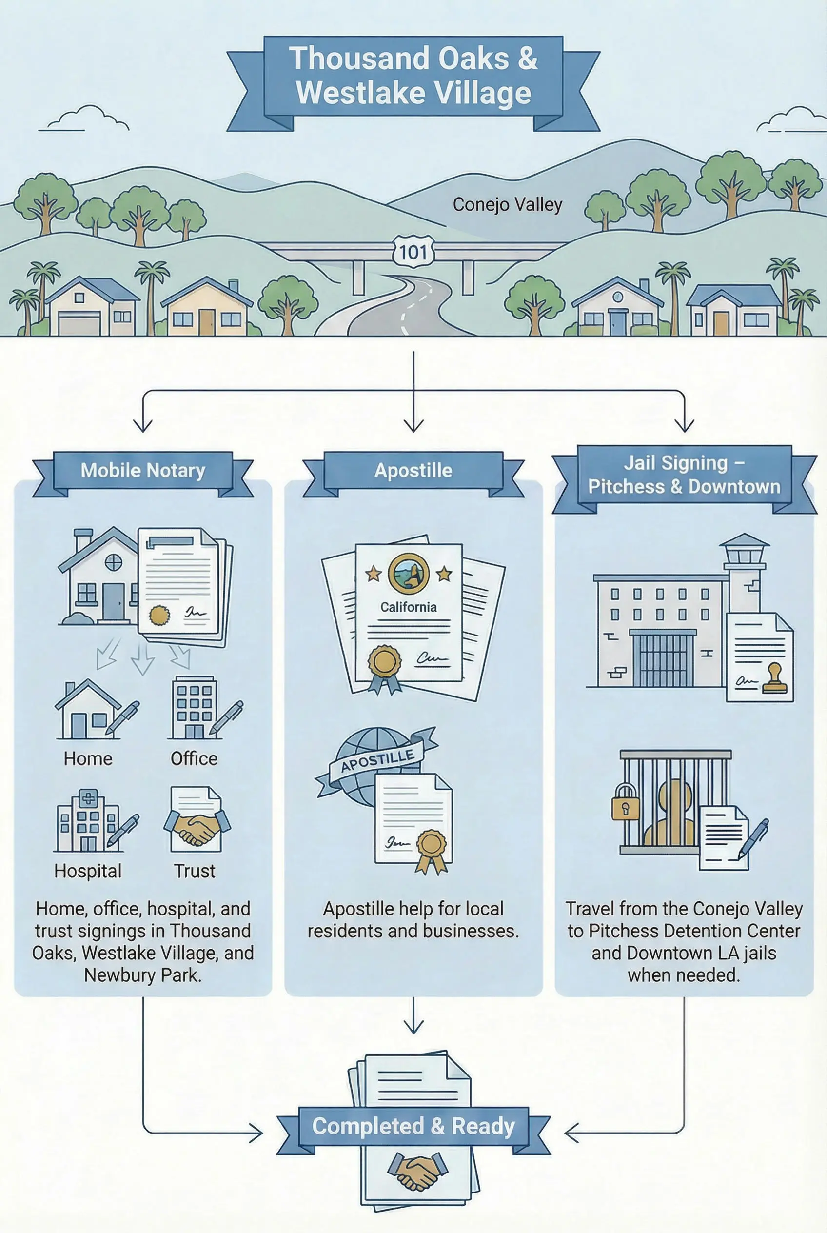 Illustration of mobile notary, apostille, and jail signing services for Thousand Oaks and Westlake Village