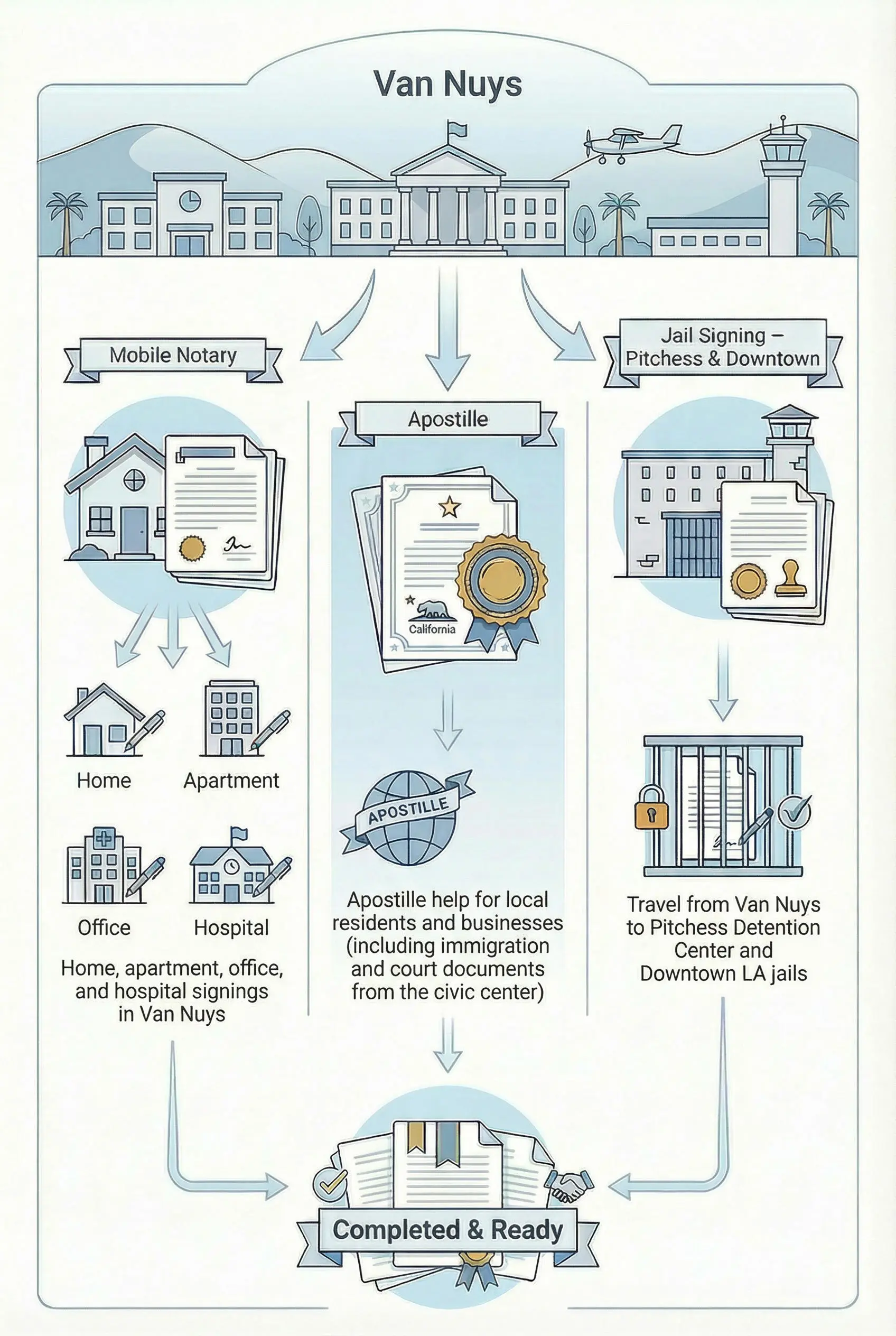 Illustration of mobile notary, apostille, and jail signing services for Van Nuys