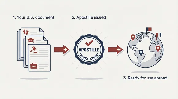 Infographic showing the apostille process for U.S. documents used abroad